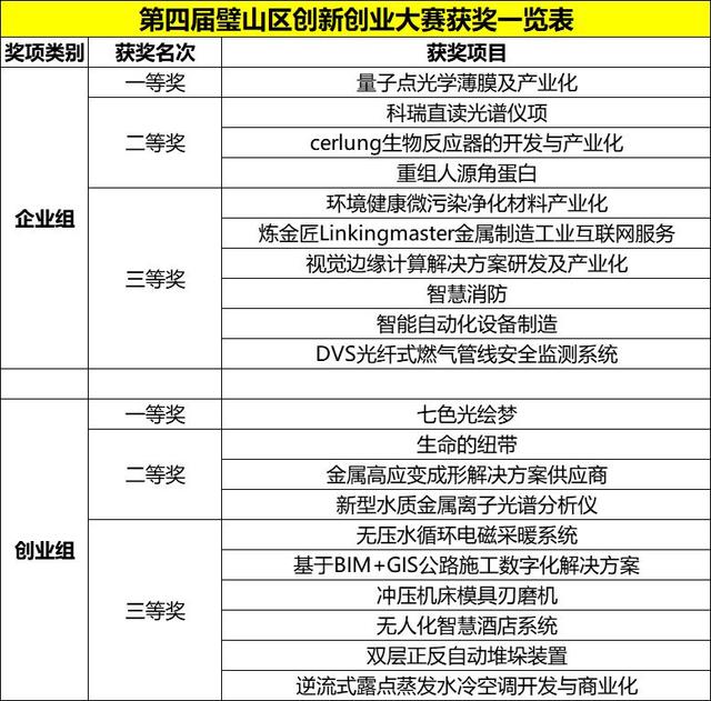 第四屆璧山區創新創業大賽圓滿落幕，多個科技技術與創新項目點亮孵化高地